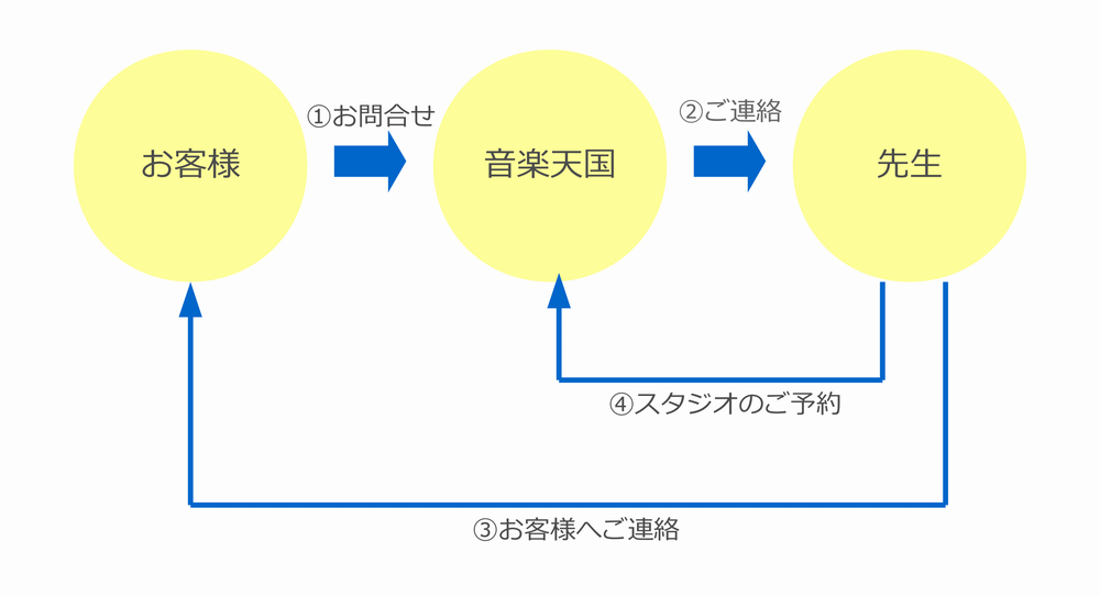 ご連絡の流れ
